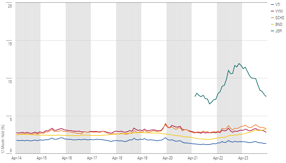 JPMorgan Equity Premium Income ETF JEPI has had a higher trailing yield than high-yield divdend and bond ETFs, but that yield has been more volatile. - graphic - Daniel Sotiroff - © Copyright 2023 Morningstar, Inc. All rights reserved.