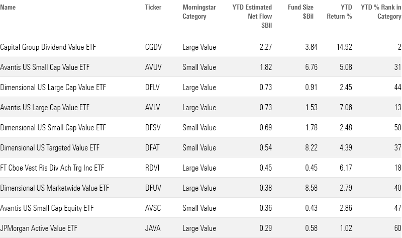 Table of the most popular ETFs this year.