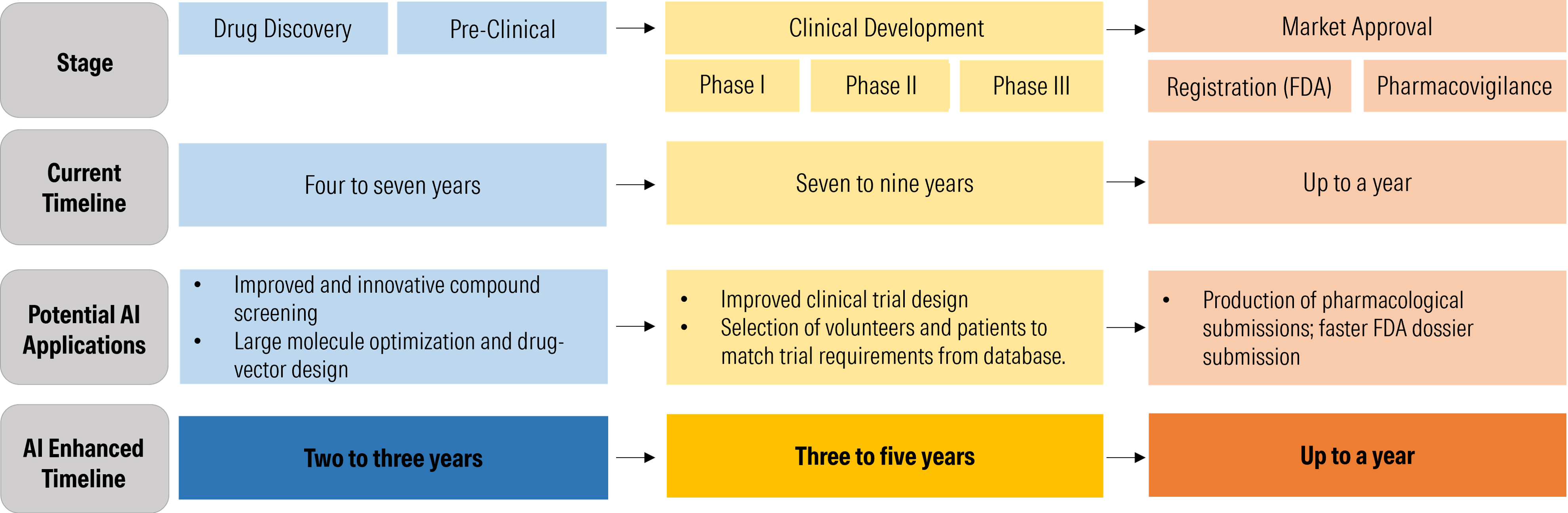 Artificial Intelligence Can Shorten the Long Road to Market for Pharmaceuticals