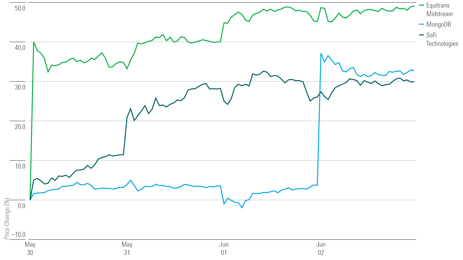 A line chart depicting the performance of Equitrans Midstream, MongoDB, and SoFi Technologies' stocks.