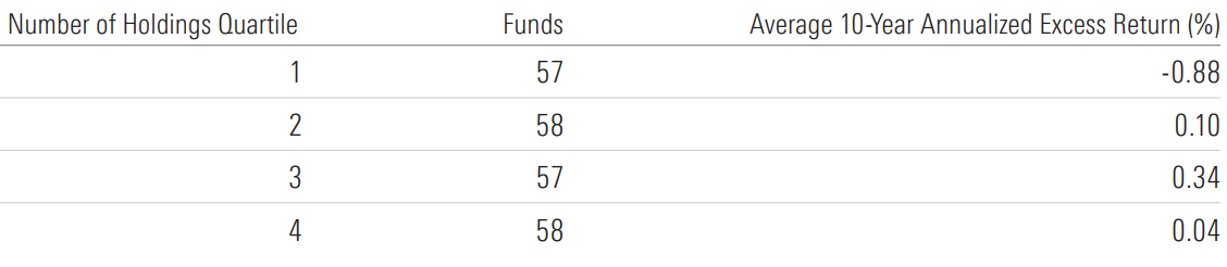 Table that breaks US stock ETFs into quartiles and shows the average 10-year excess return of each.