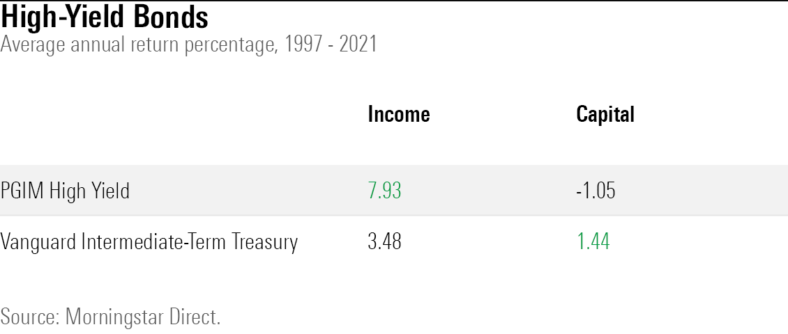 The average annual capital and income returns from 1997 through 2021 for two funds, one being a high-yield bond fund and the other an intermediate-term Treasury fund.