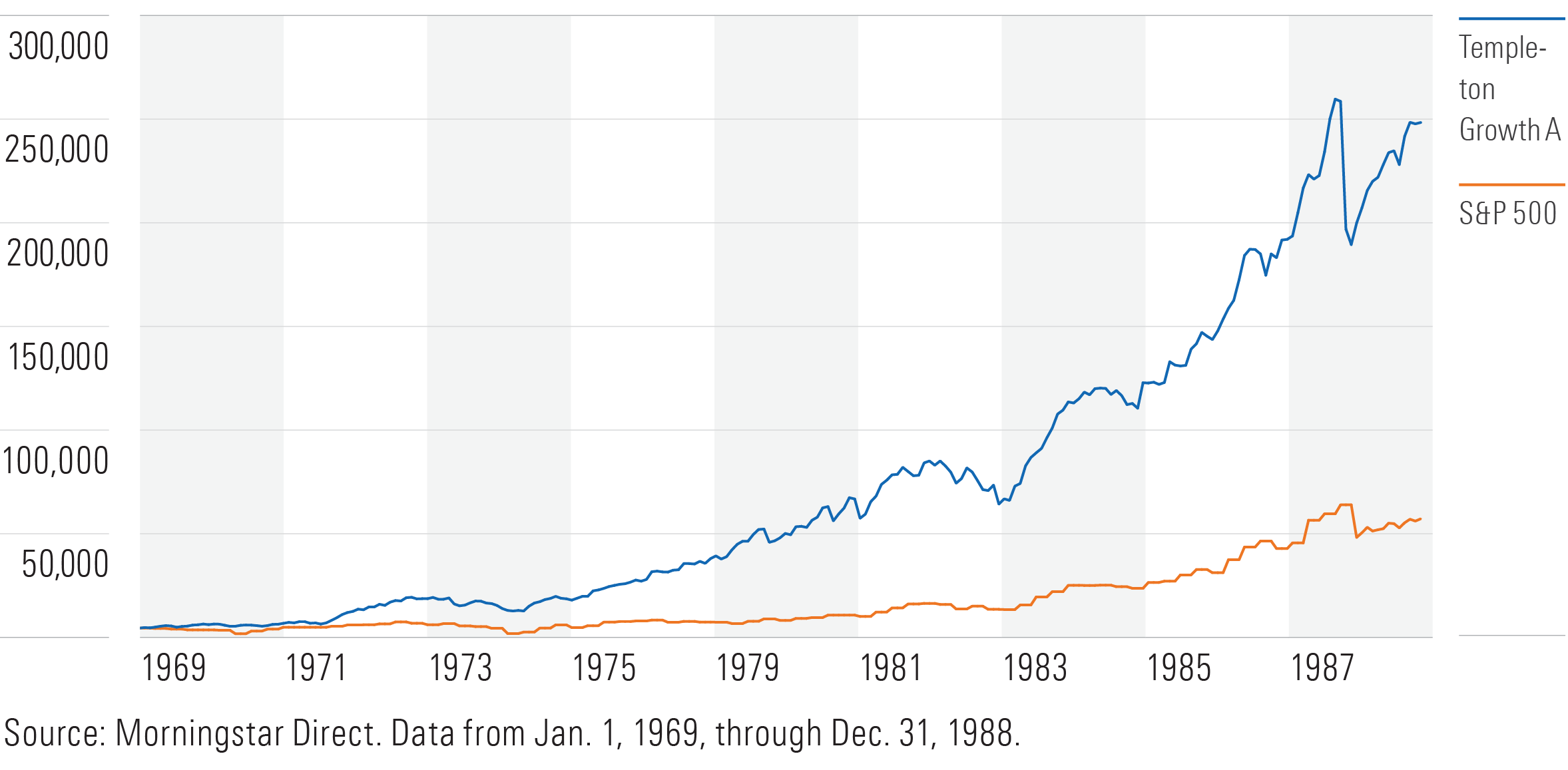 Line chart showing growth of $10,000 over time for the Templeton Growth fund and S&P 500.