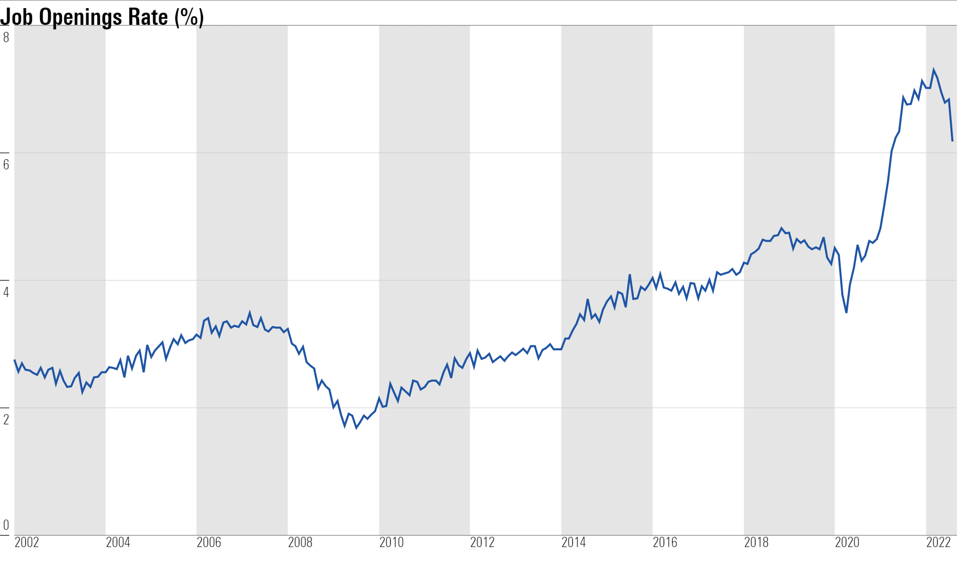 Line chart showing U.S. job openings rate