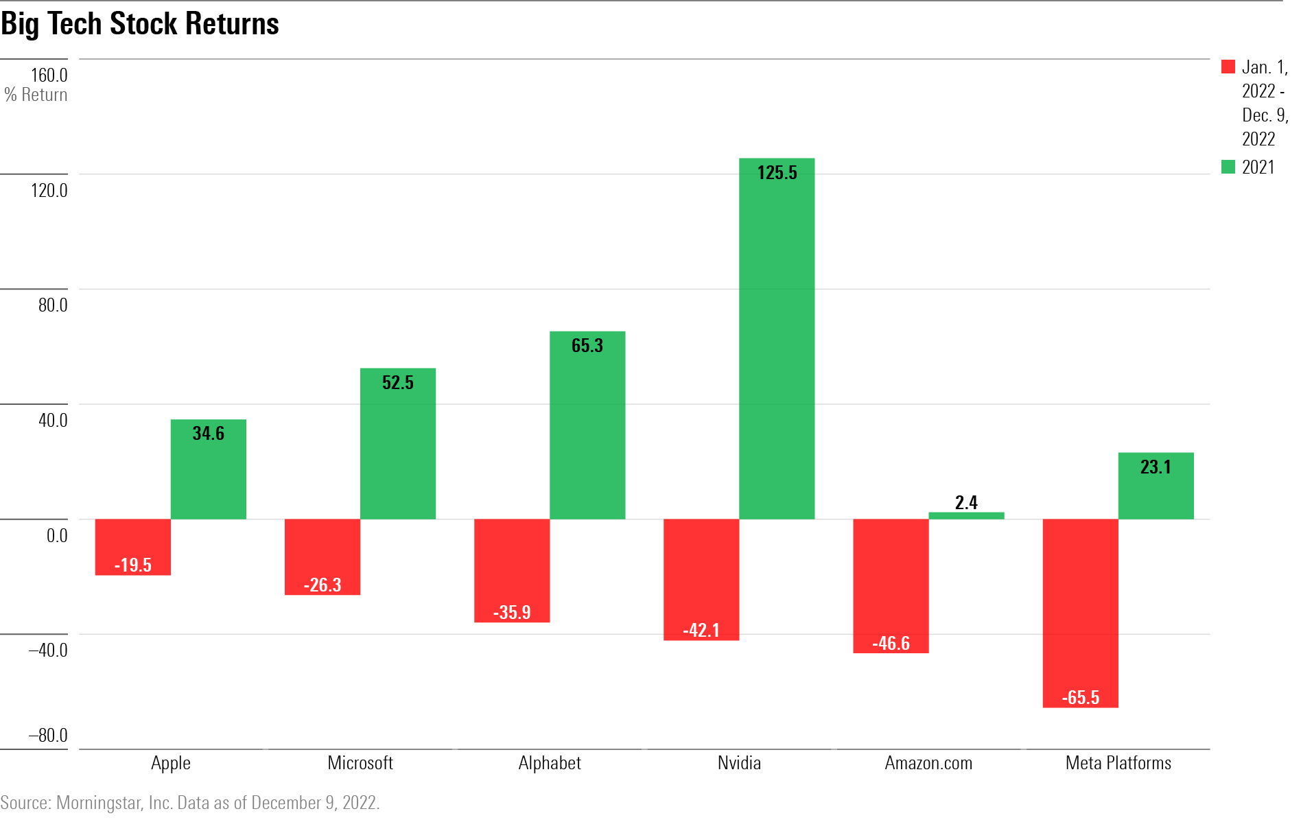 A grouped bar chart showing the 2021 and YTD returns of AAPL, MSFT, GOOGL, NVDA, AMZN, and META stocks.
