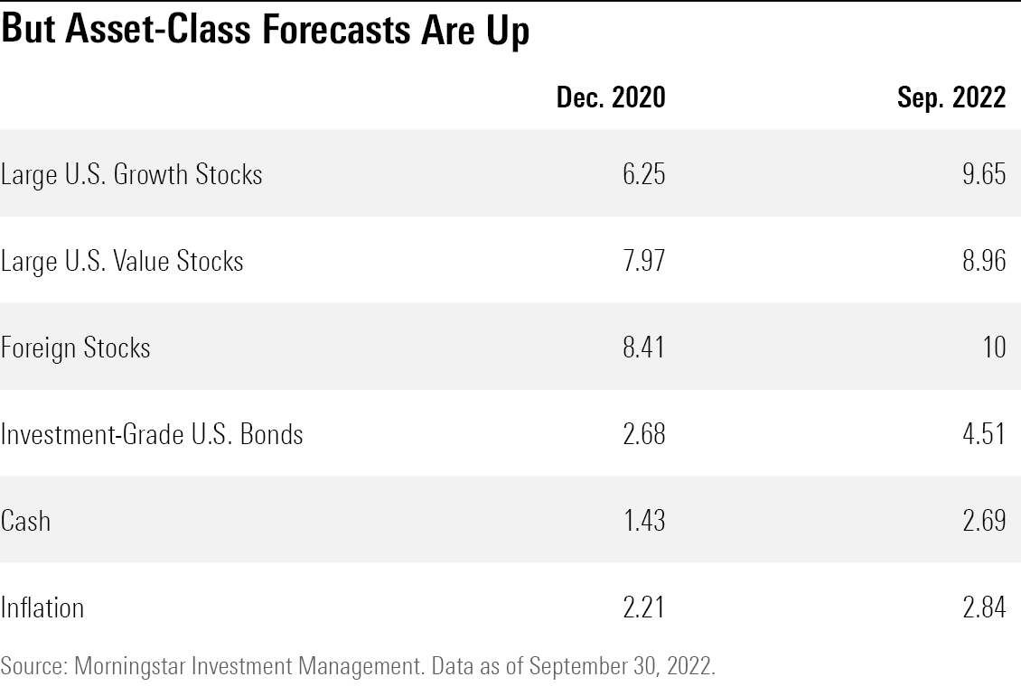 The 30-year return forecasts, expressed in arithmetic annual averages, for 5 asset classes, from Morningstar Investment Management.