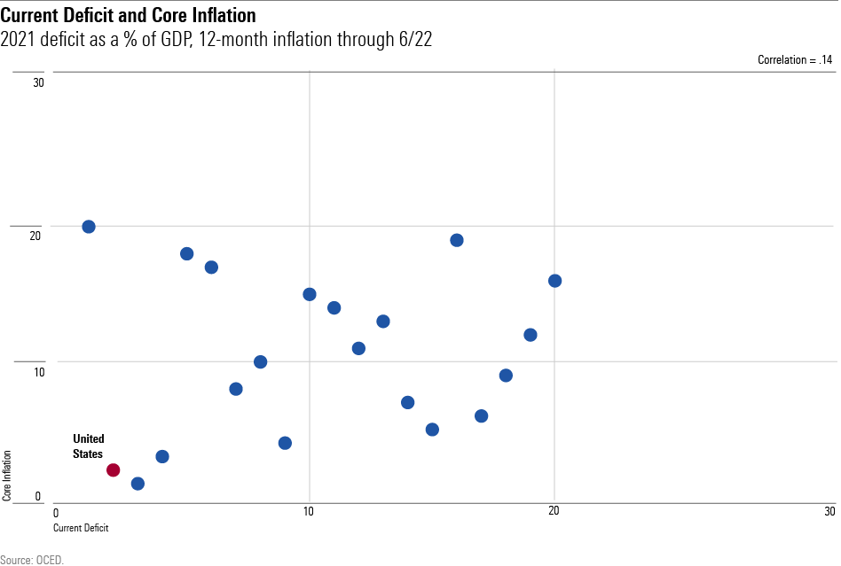 A scatterplot chart comparing the rankings of 20 wealthy countries for: 1) their 2021 budget deficits, as a % of their GDPs, and 2) their 12-month core inflation rates, as of June 2022.