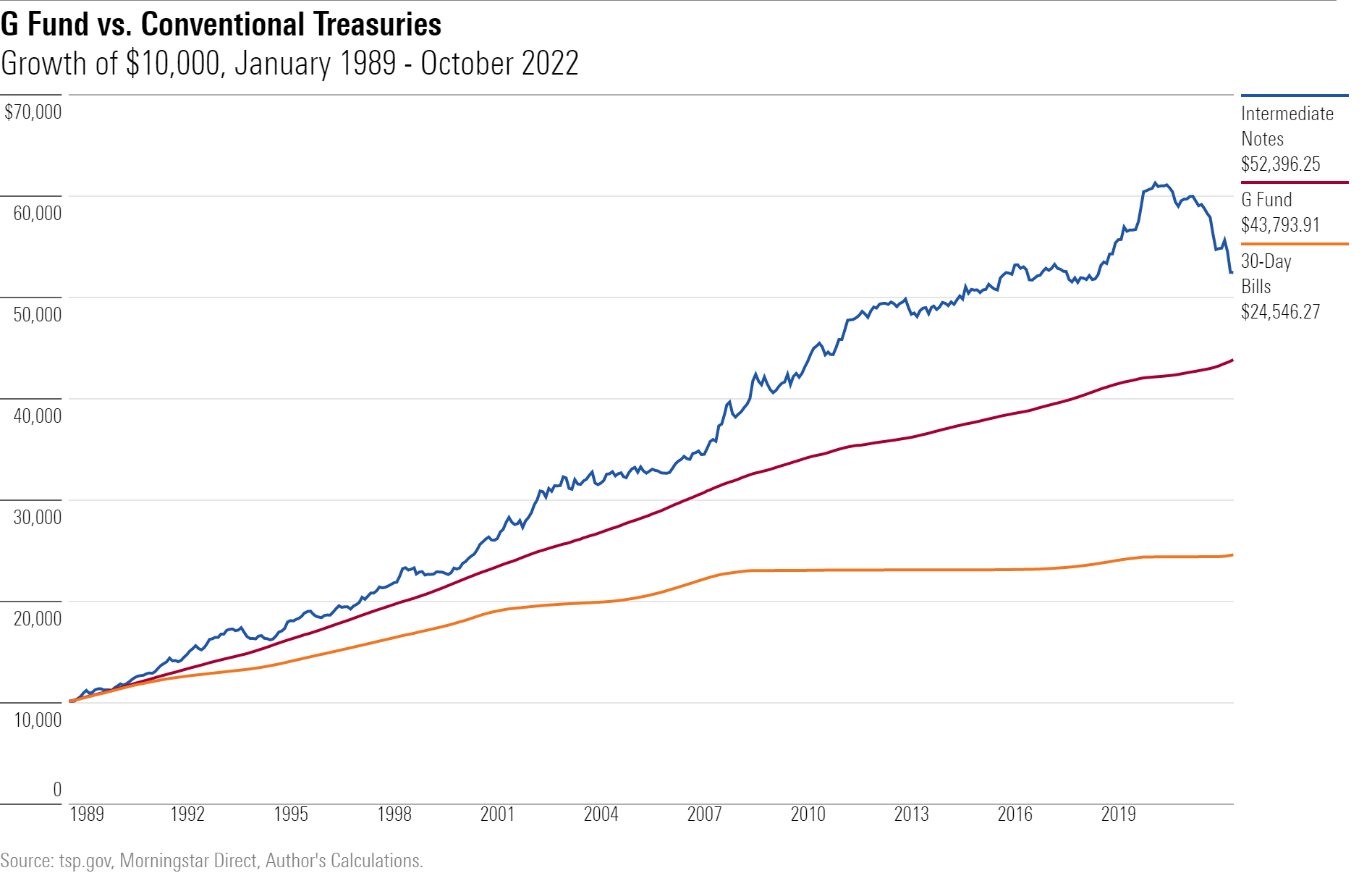 A line chart showing the Growth of $10,000 for 1) G Fund, 2) 30-day Treasury bills, and 3) intermediate-term Treasuries, from January 1989 through October 2022.