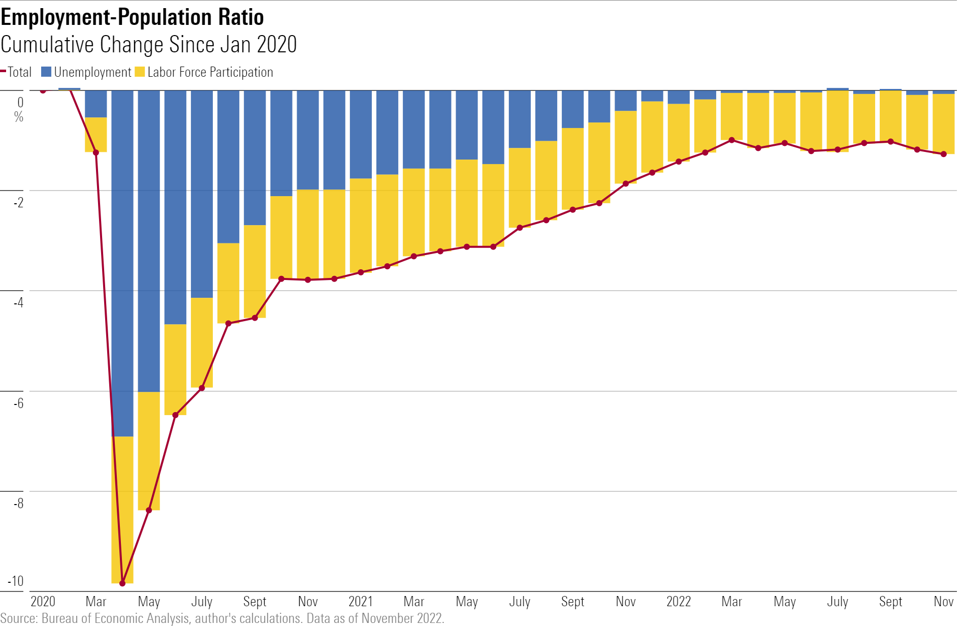 Cumulative change in employment and labor force participation since Jan 2020.