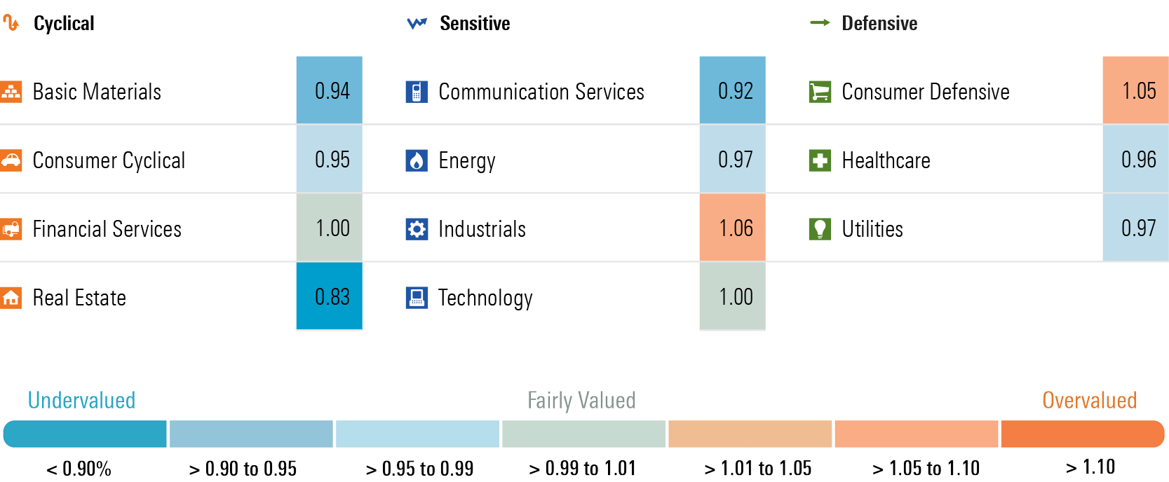 Image that details the Morningstar Price/Fair Value by Sector.