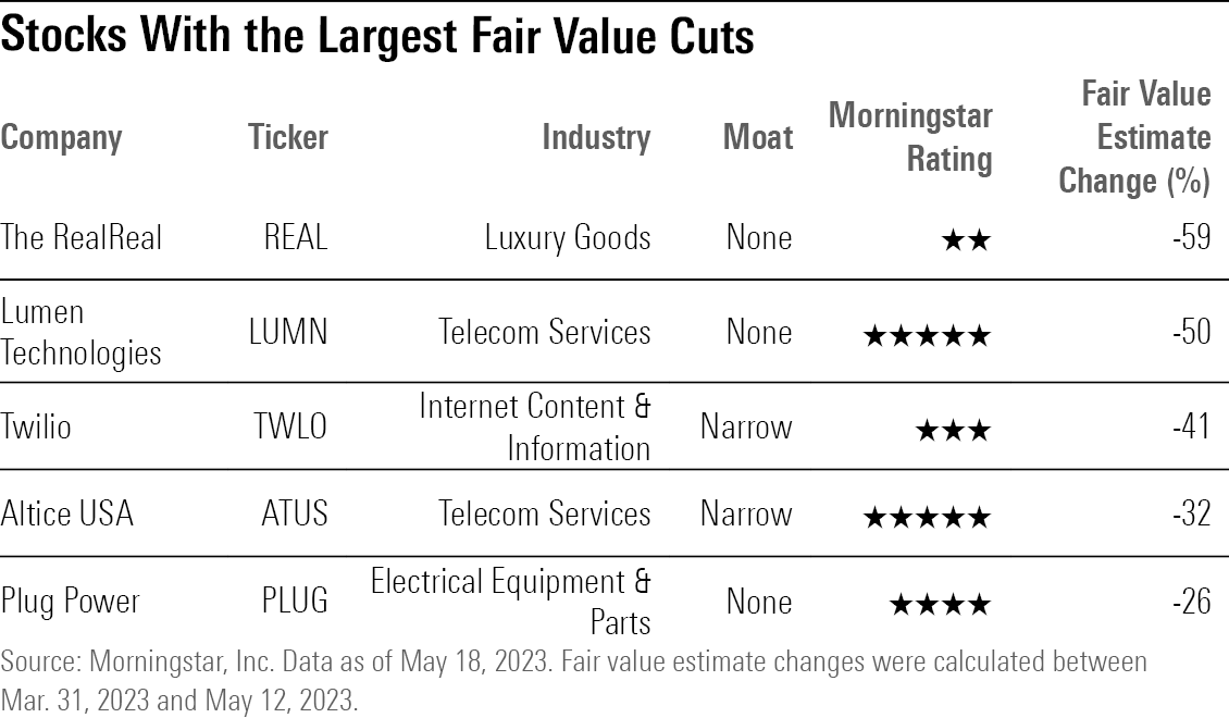A table showing the five stocks with the largest fair value estimate cuts after earnings in the first quarter.