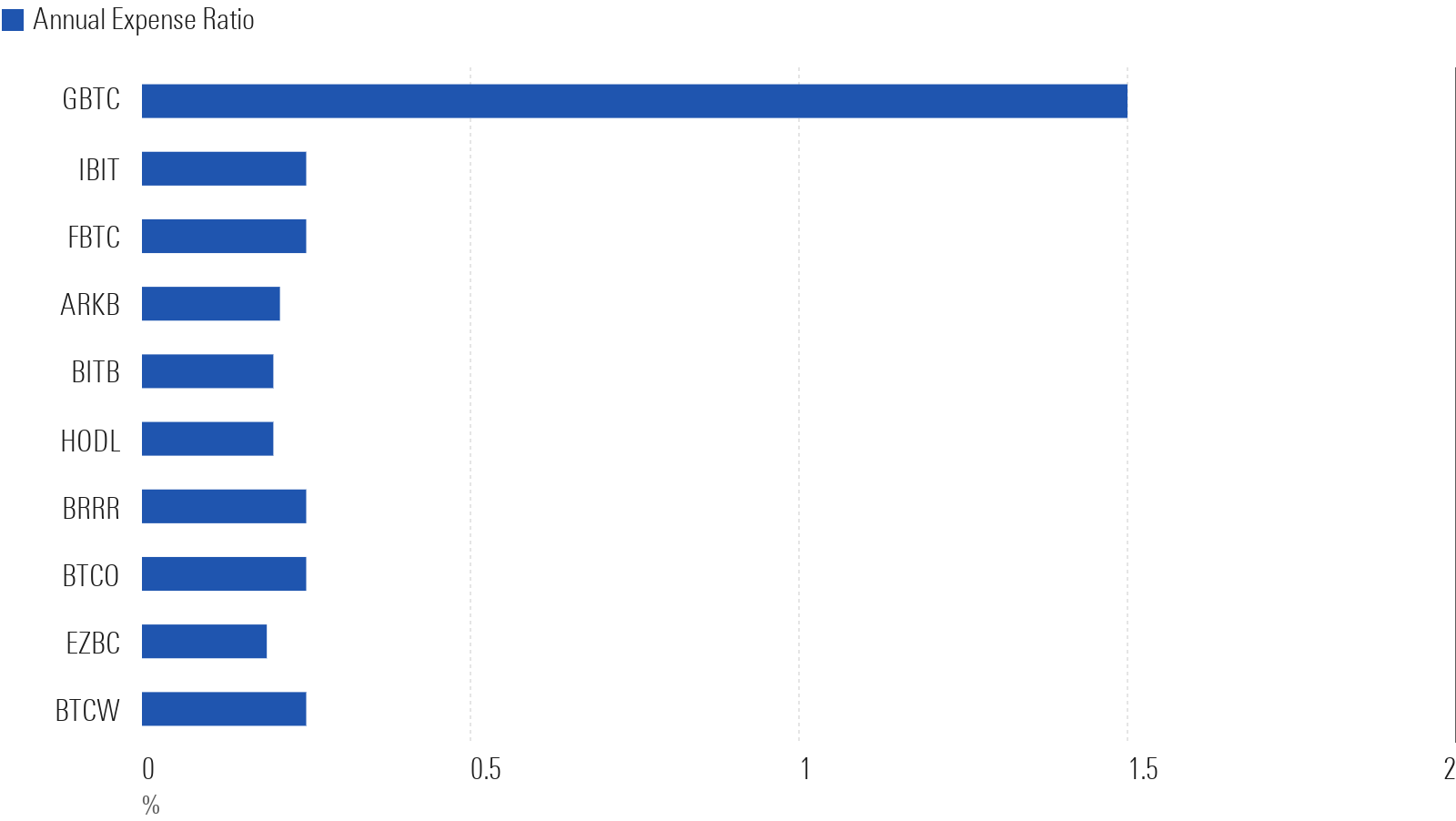 Bar chart showing expense ratios for spot bitcoin ETFs, all are around 0.20%-0.25% except GBTC which is 1.5%.