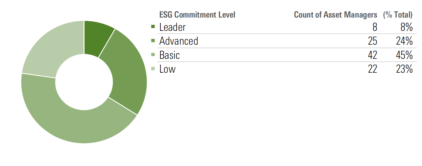 A pie chart separating asset managers by their Morningstar ESG Commitment Level.