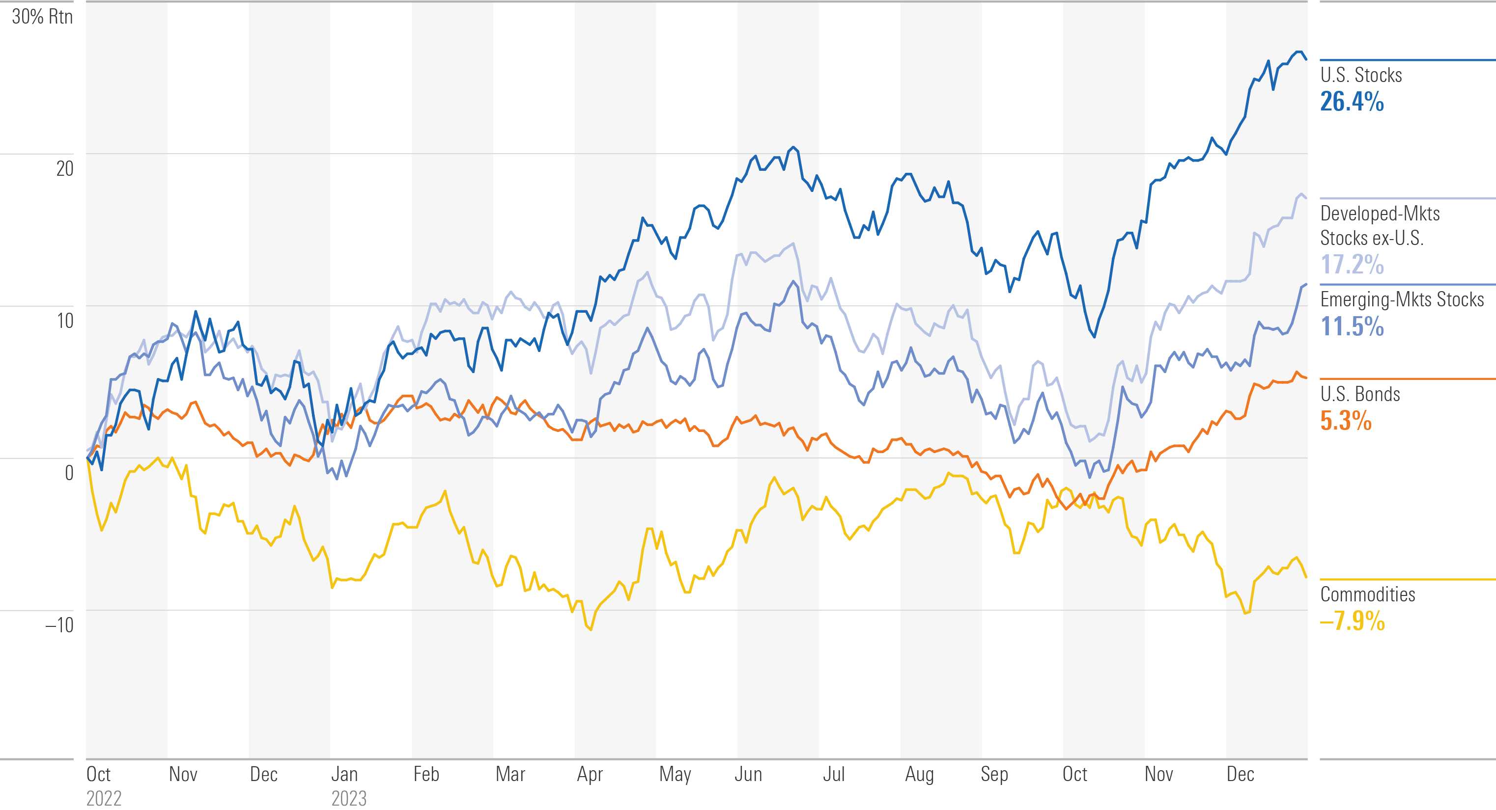 Domestic and international stocks along with bonds bounced back in the fourth quarter.