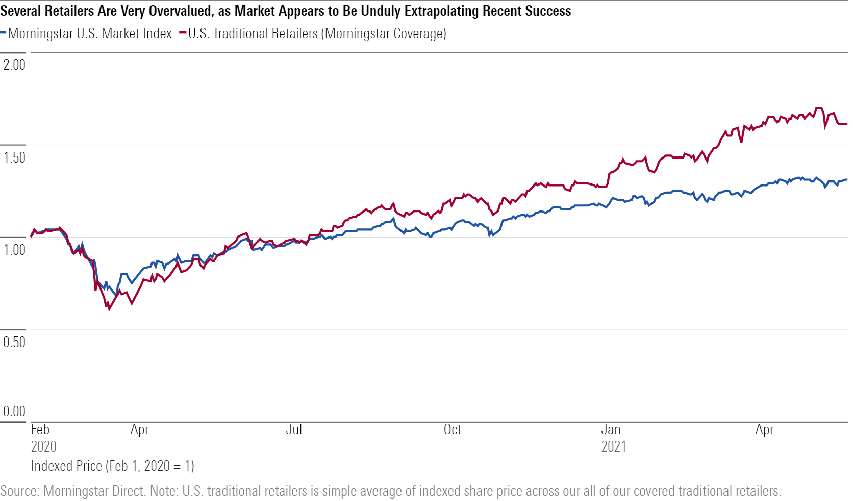 Several Retailers Are Very Overvalued, as Market Appears to Be Unduly Extrapolating Recent Success