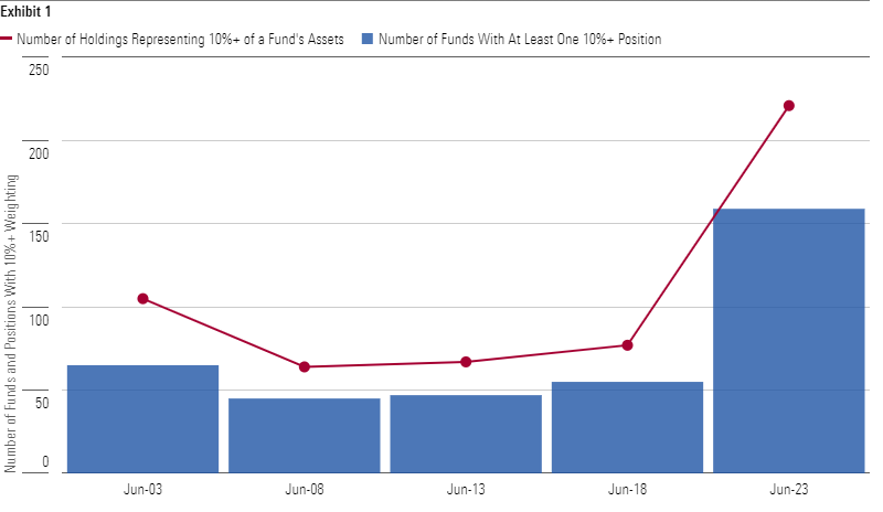 The number of funds with positions of 10% of more has grown substantially over the past 20 years.