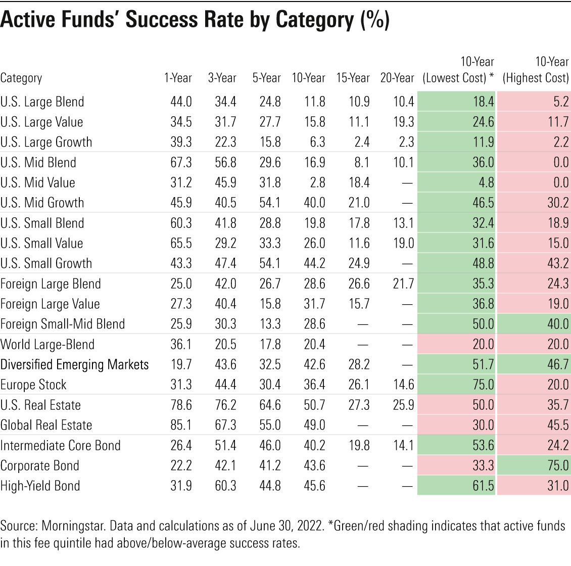 A ledger of how many active funds beat their benchmarks over various trailing periods.