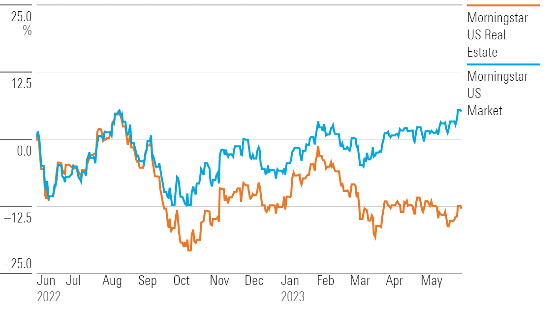 Graph showing the trailing 12-month performance of the Morningstar Real Estate Index against the broader market.