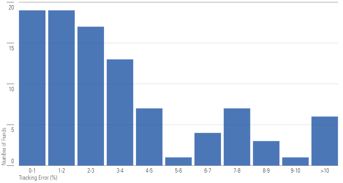 About half the index changes in the sample incurred high tracking errors (above 3%).