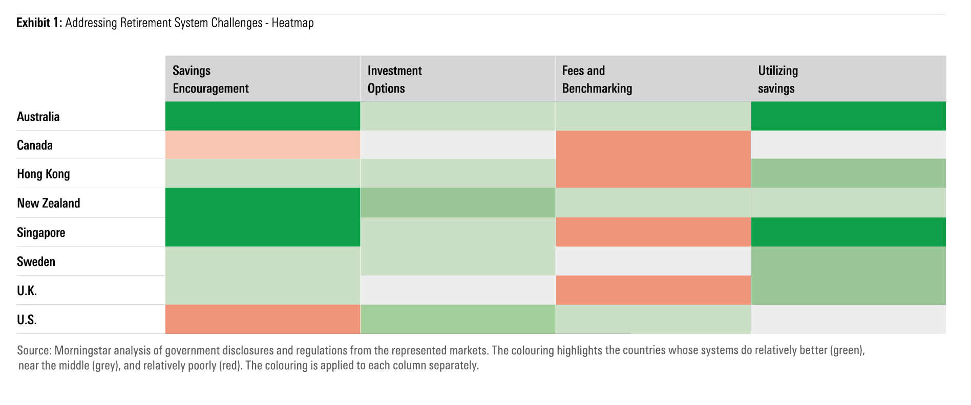 Heatmap highlighting best practices and areas for improvement in eight markets across four key components to workplace retirement systems.