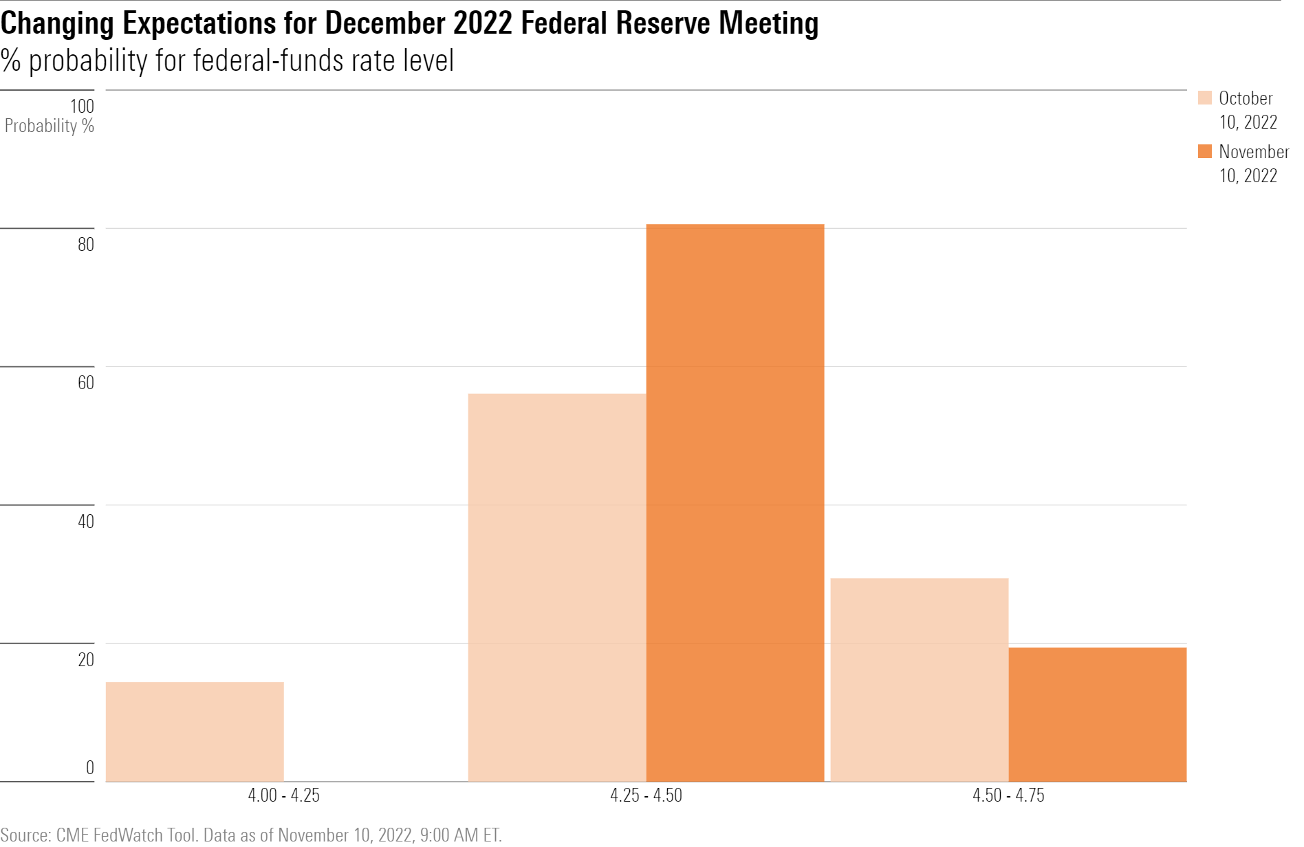 Bar chart showing probability for federal-funds rate levels.