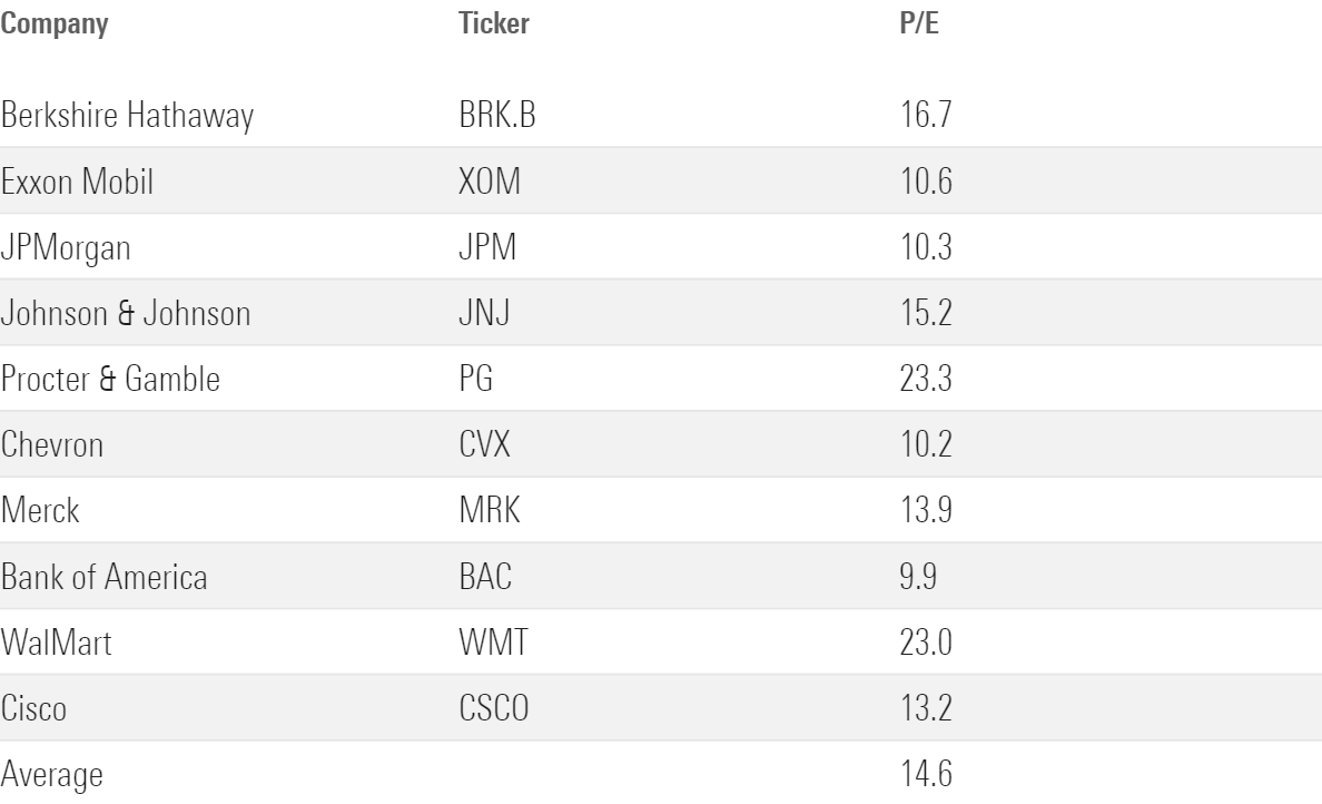 A table of the P/E ratios of the top 10 holdings in the Russell 1000 Value Index.