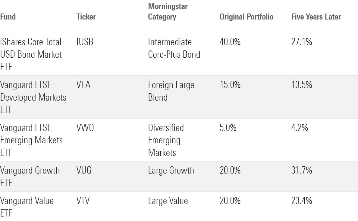 A table showing portfolio allocations for a portfolio set up five years ago with no rebalancing.
