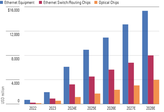 Chips and Networking Gear for Gen AI Usage Should Grow Together