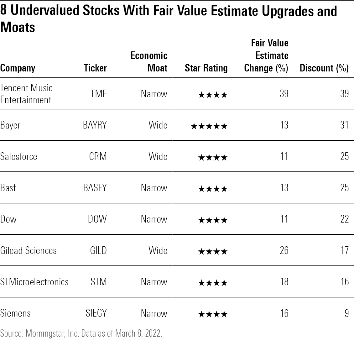 A table highlighting 8 undervalued stocks with recently upgraded Morningstar fair value estimates and economic moats.