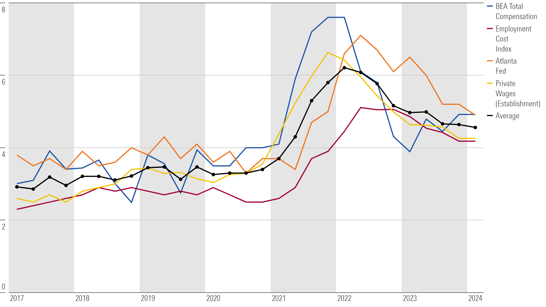 This chart shows various wage growth measures and the average.