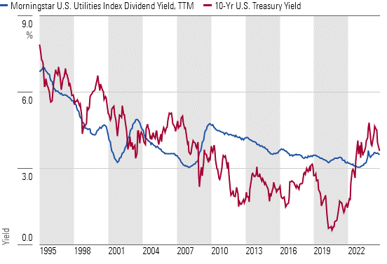 Utilities' Dividend Yield and Interest Rates Converging