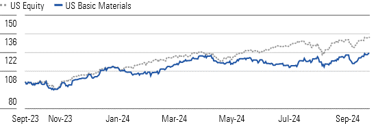 The Basic Materials Index Outperformed During Q3 as Demand Returned