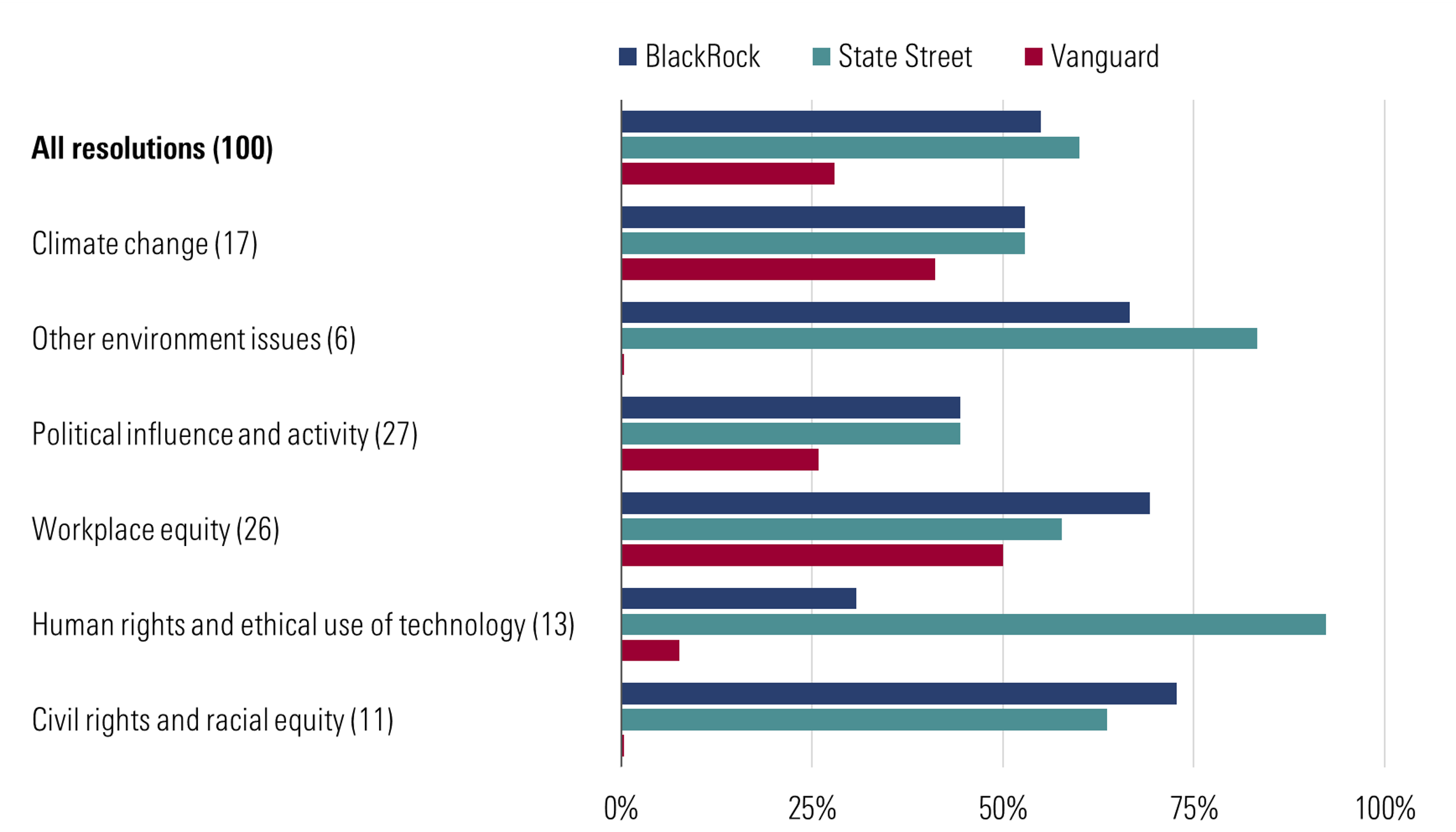 Chart showing the percentage of 100 key resolutions supported by the Big Three firms (BlackRock, State Street and Vanguard) by topic. BlackRock was the strongest supporter of workplace equity and civil rights and racial equity resolutions. State Street was the strongest supporter of resolutions on human rights and ethical use of technology. Vanguard showed the lowest level of support for resolutions across all topics.