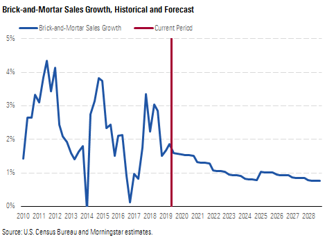 Brick-and Mortar Sales Growth, Historical and Forecast