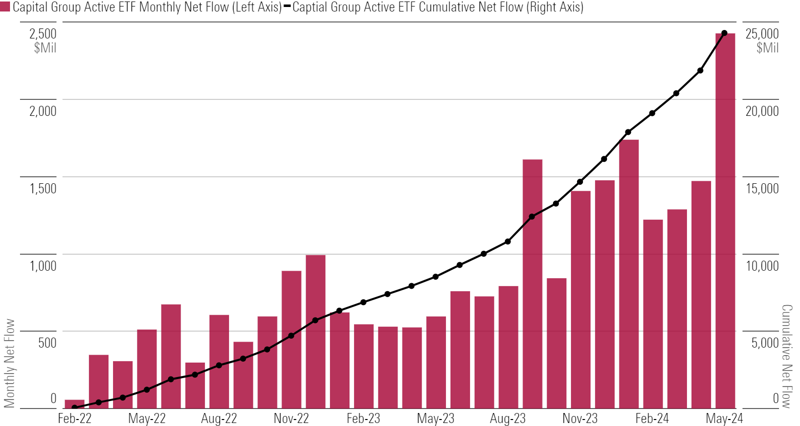 Bar chart of Capital Group Active ETF flows.