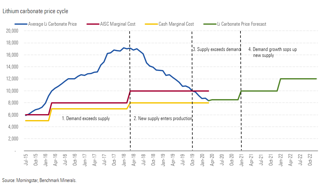 Look to Lithium's Bright LongTerm Future Morningstar