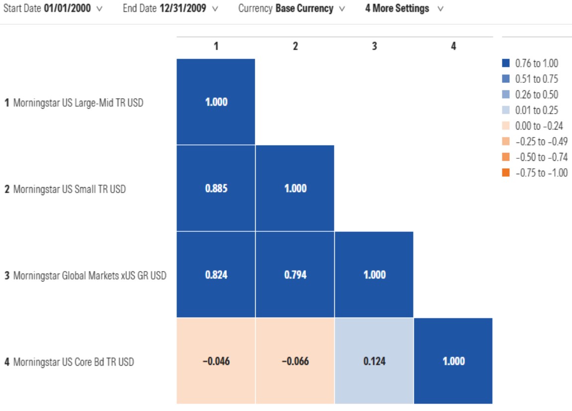 this "correlation matrix" depicts the relationships between larger US stocks, US small caps, international stocks, and US bonds for the 2000-2009 period