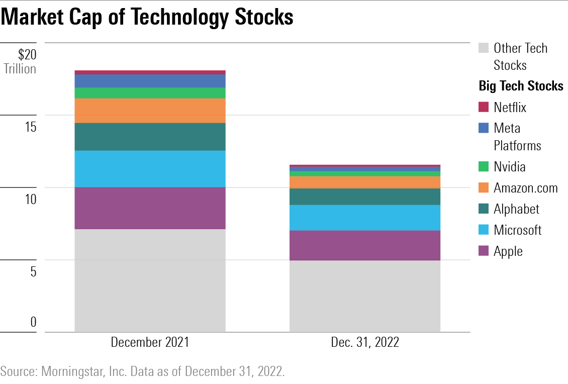Bar chart showing change in market cap of technology stocks