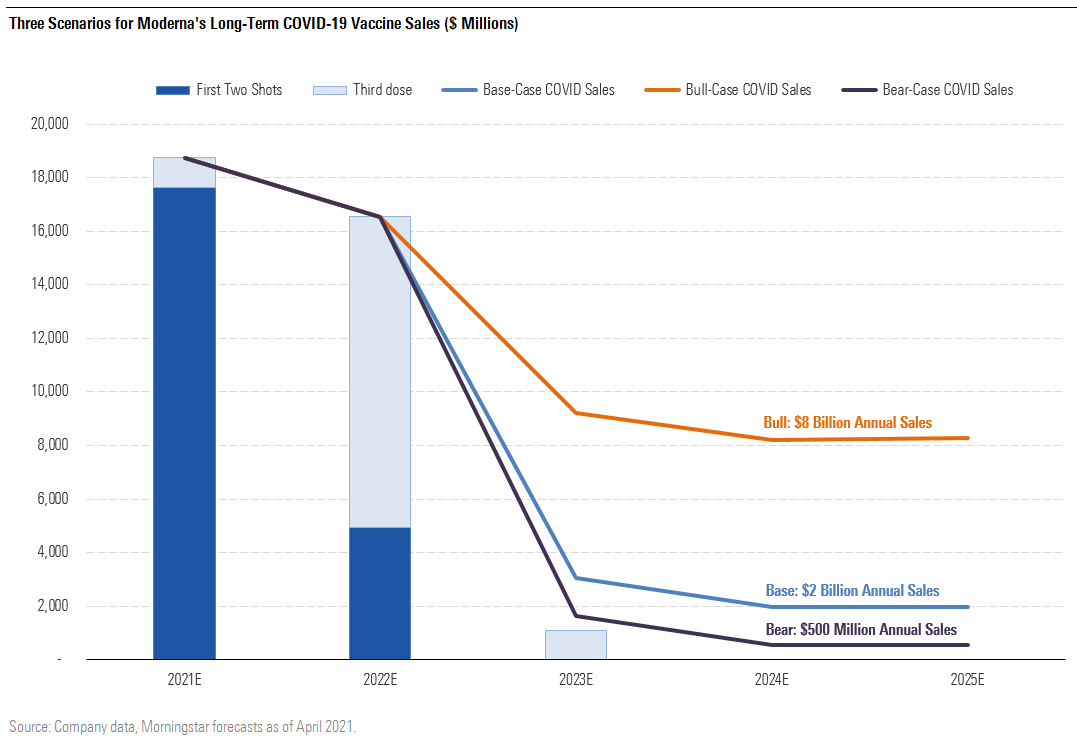 Three Scenarios for Moderna's Long-Term COVID-19 Vaccine Sales