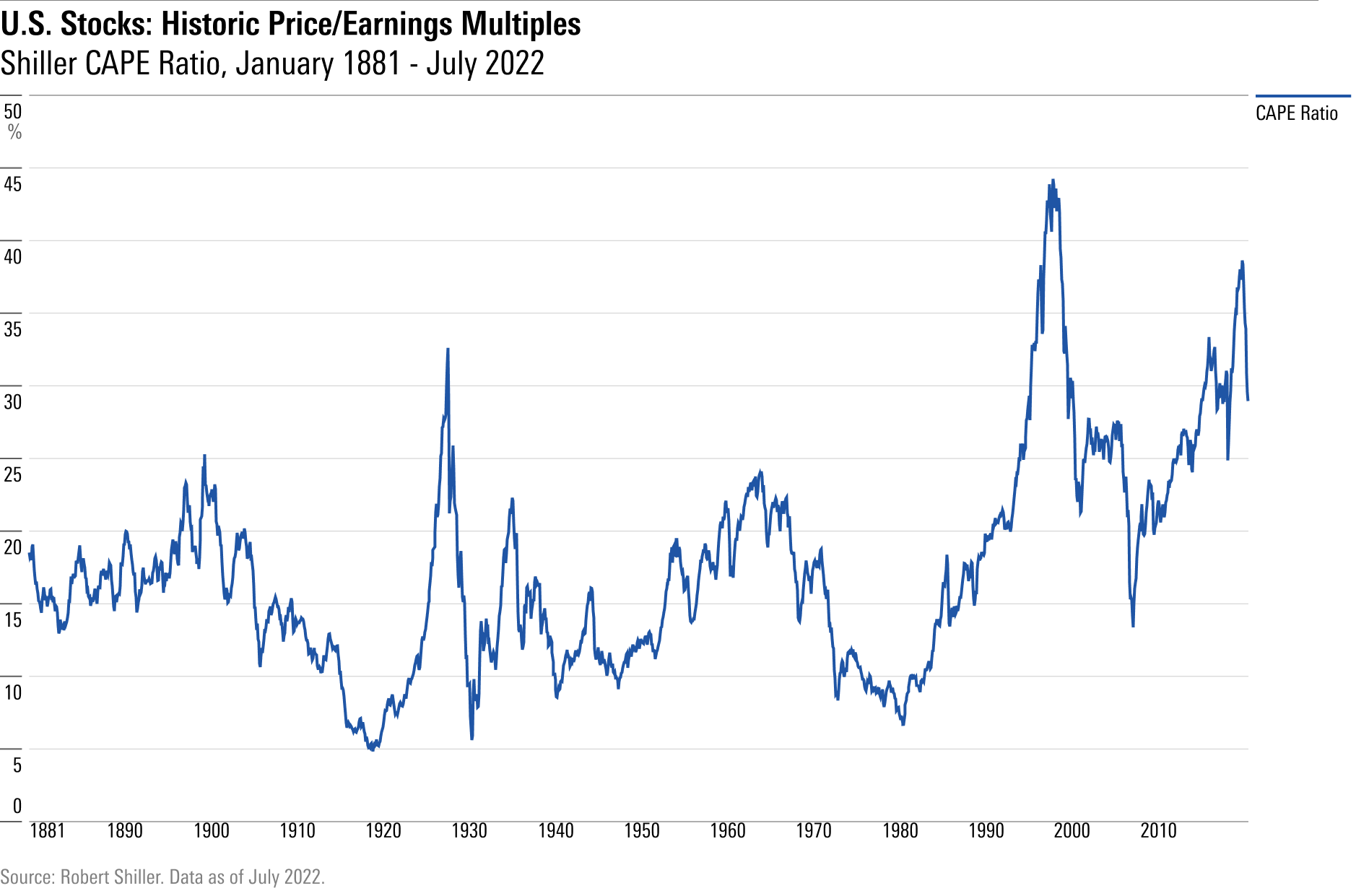 The Schiller CAPE Ratio for U.S. Stocks, calculated monthly since 1871.