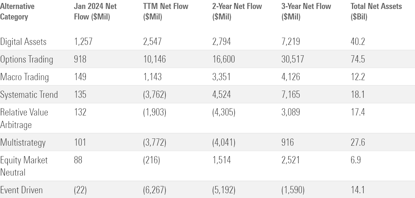 Table of alternative fund flows.