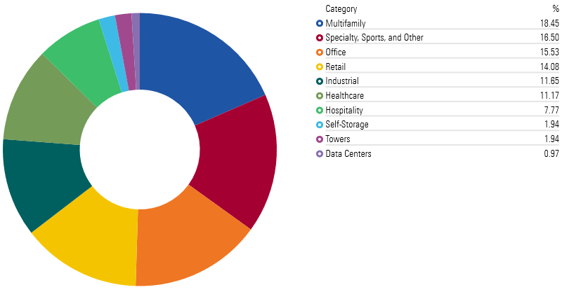 A pie chart highlighting the sectors of the commercial real estate market.