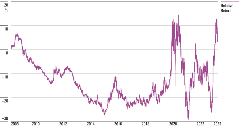 Line chart showing the performance of the Morningstar US Market Index minus the performance of the Morningstar US Total Market Exposure Equal Weighted Index since 2008.