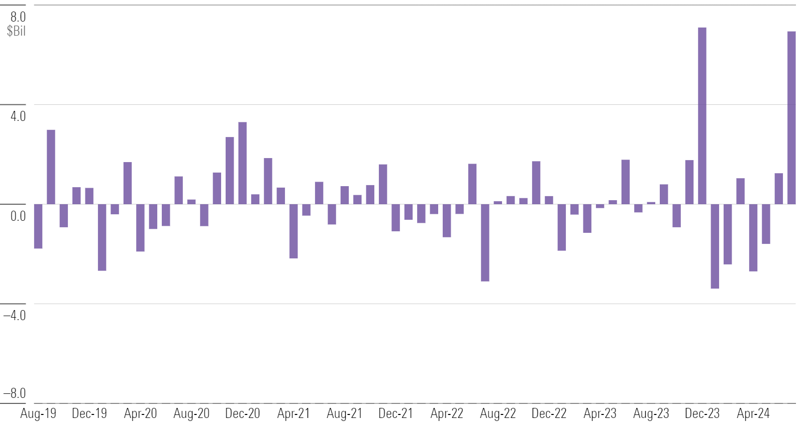 Bar chart of small-cap flows.