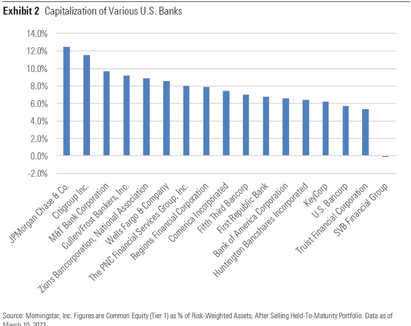 Exhibit shows the Capitalization of various U.S. banks.
