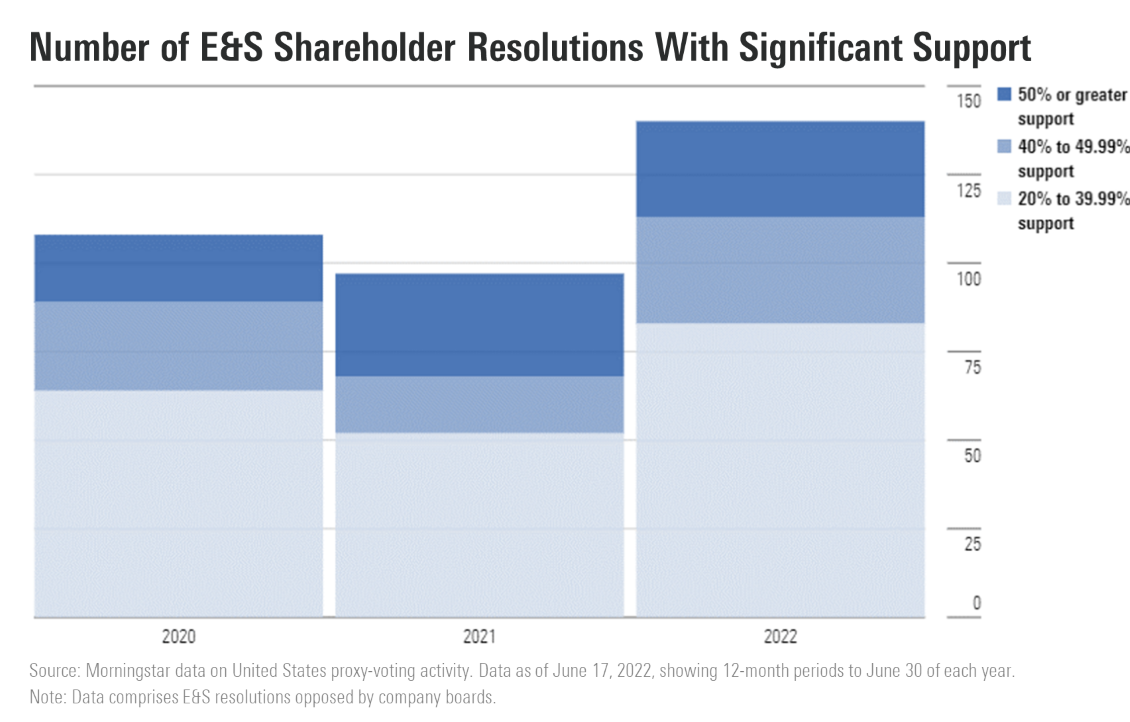 The number of environmental and social shareholder resolutions with significant support increased in 2022.