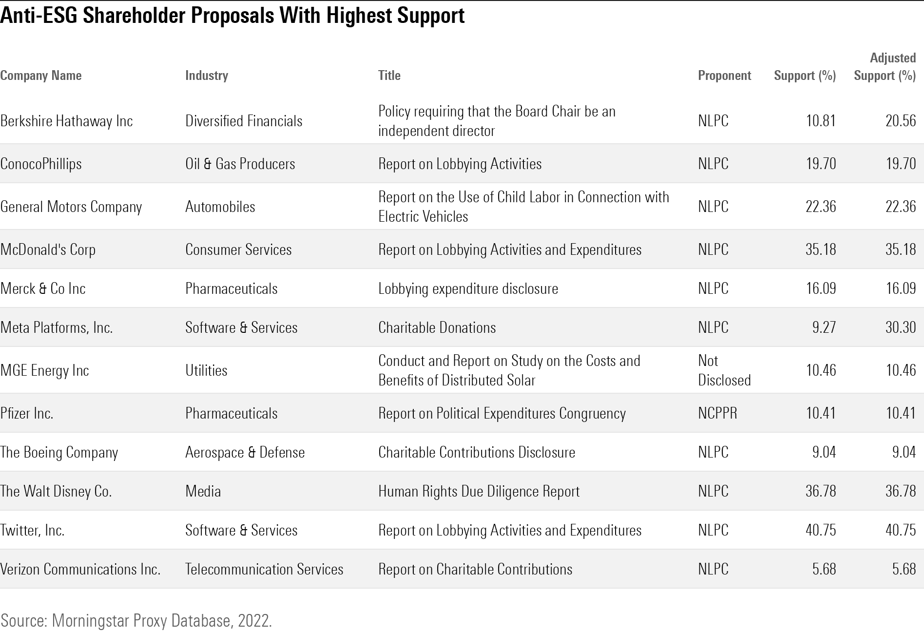 A table listing the anti-ESG shareholder proposals with the highest support.