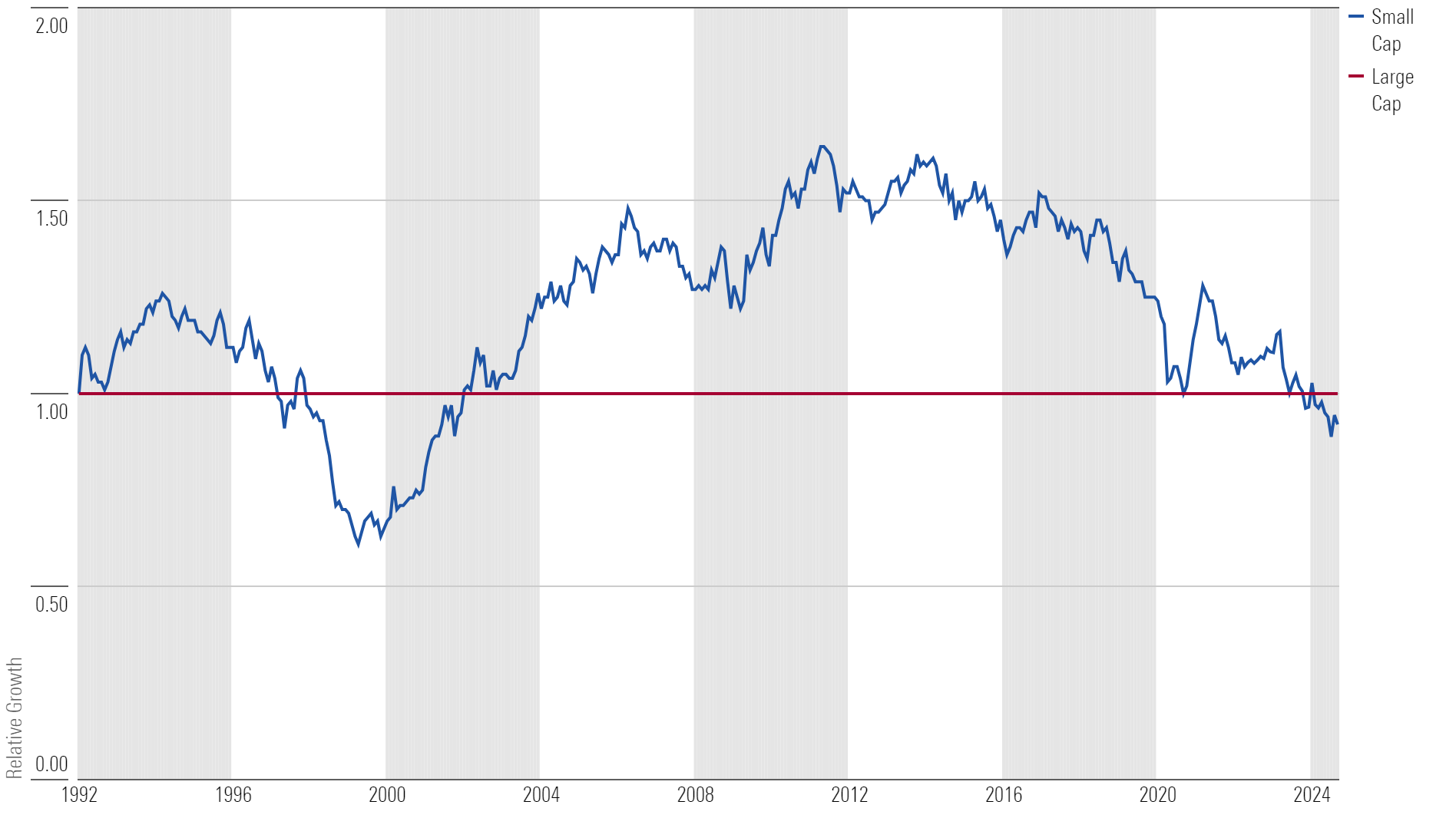 Relative growth chart of small and large cap indexes.