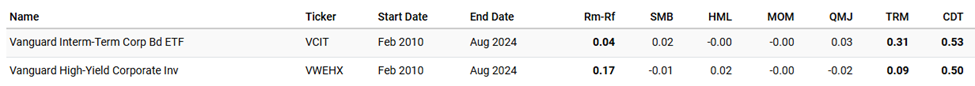 Table shows Vanguard Intermediate-Term Corporate Bond ETF vs. Vanguard High-Yield Corporate