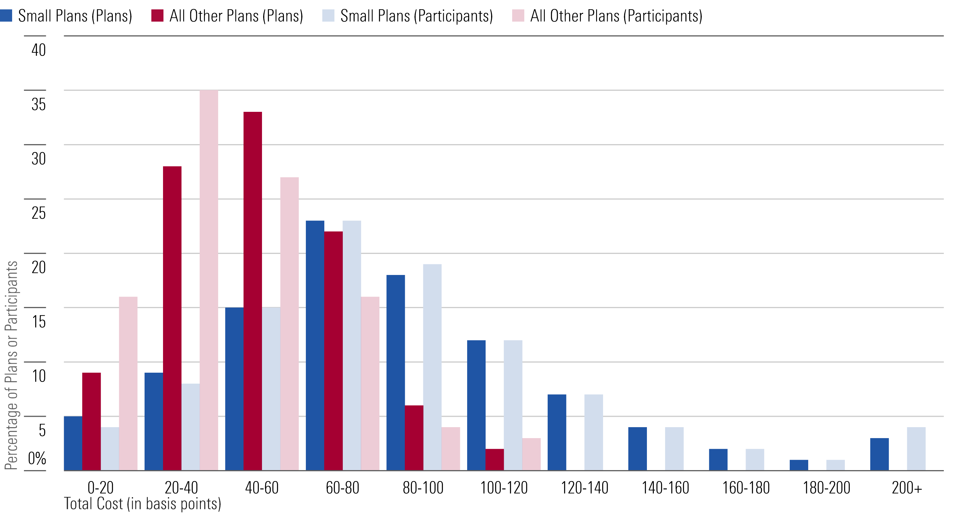 Bar graph showing, by percentage of participants and percentage of plans, the total costs participants pay to invest in defined-contribution plans for small plans and all other plans